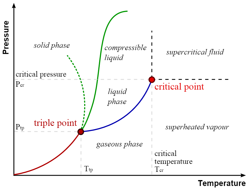 Diagrama de fase de sublimação